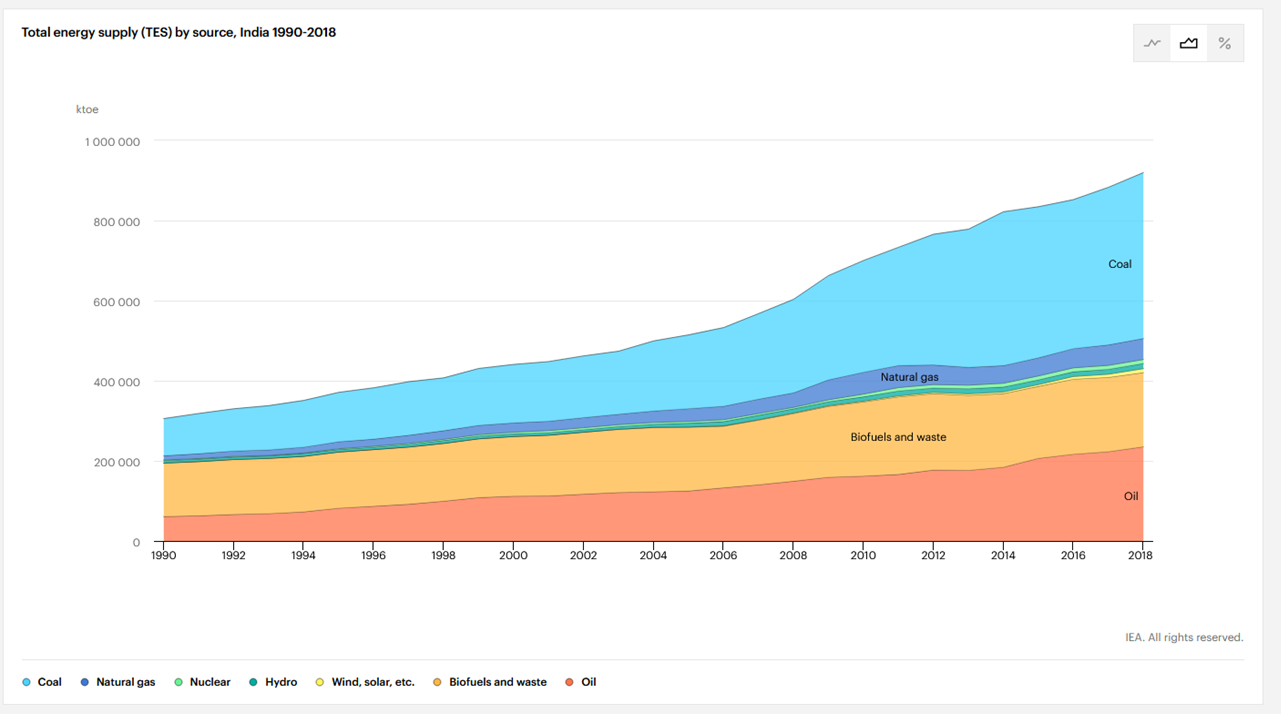 Chart showing India's energy supply, with coal as a slowly increasing majority since 1990